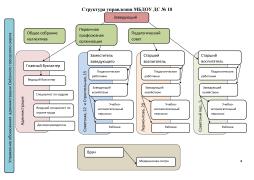 Структура и органы управления МБДОУ ДС № 10
